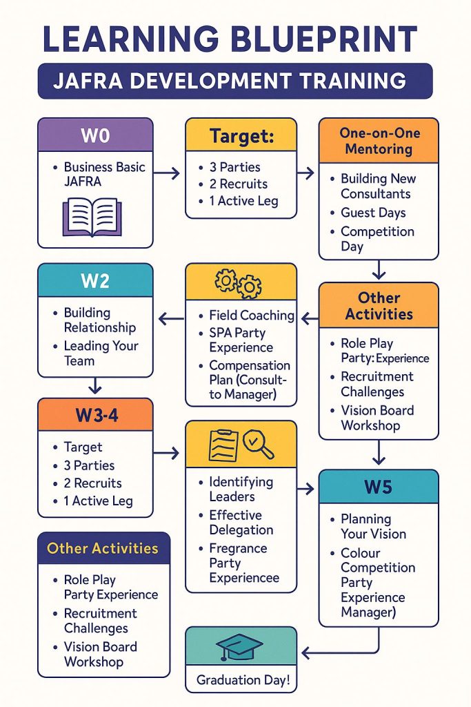 sales training design