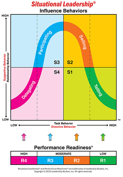 Situational Leadership I Hersey Blanchard ~ leadership training