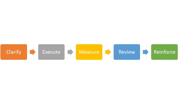sales training ~ sales director training ~ framework sales accountability proces