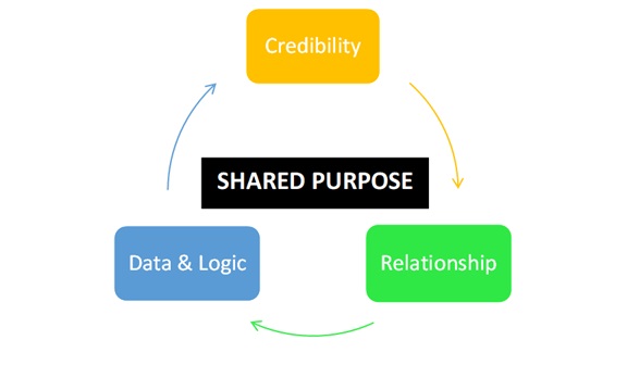sales director training ~ sales training ~ Influence Triangle Model