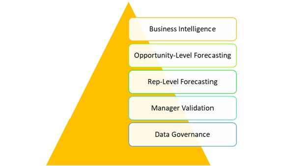 sales director training series ~ sales forecasting pyramid
